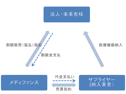 法人割賦