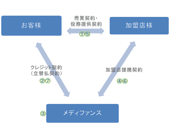 医療ローン